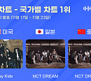스트레이 키즈·엔시티 드림, 11월 4주 한터 국가별 차트 1위