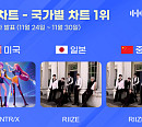 헌트릭스·라이즈, 11월 5주 한터 국가별차트 1위