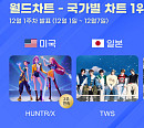 헌트릭스, 美 한터차트 2주 연속 1위...투어스·코르티스 日·中 정상
