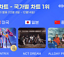 헌트릭스·엔시티 드림·올데이 프로젝트, 12월 1주 한터 국가별 차트 1위