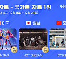 헌트릭스·엔시티 드림·코르티스, 12월 3주 한터 국가별 차트 정상