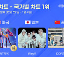 헌트릭스·웨이션브이·코르티스, 1월 1주 한터 국가별 차트 1위