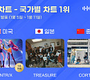 헌트릭스·트레저·코르티스, 한터 1월 2주 국가별 차트 1위