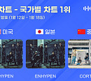 엔하이픈·코르티스, 한터 1월 3주 차 국가별 차트 1위
