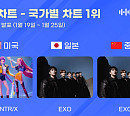 헌트릭스·엑소, 1월 4주 한터 국가별 차트 1위