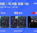 엔하이픈·엑소, 1월 5주 한터 국가별 차트 1위