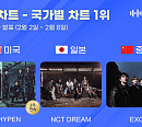엔하이픈·엔시티 드림·엑소, 한터 국가별 차트 정상