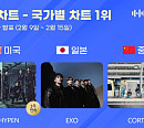 엔하이픈·엑소·코르티스, 2월 3주 한터 국가별 차트 정상