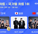 블랙핑크·엔시티 제노재민, 한터 국가별 차트 1위