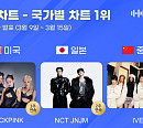 블랙핑크·엔시티 제노재민·아이브, 3월 2주 한터 국가별 차트 정상