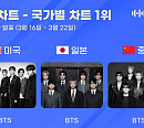 방탄소년단, 한터 국가별 차트 올킬