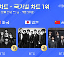 방탄소년단, 2주 연속 한터 美·中·日 차트 정상