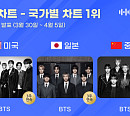 방탄소년단, 한터 한·중·일 차트 "3주 연속 1위"