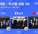 방탄소년단, 한터 미·중·일 국가별 차트 4주 연속 1위