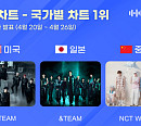 앤팀·엔시티 위시, 한터 4월 4주 국가별 차트 정상