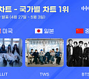 아일릿·투어스·방탄소년단, 美·日·中한터 국가별 차트 정상
