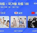엔믹스·NCT 위시·코르티스, 한터 국가별 차트 1위