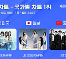 르세라핌·방탄소년단, 한터차트 5월 3주 차 美·日·中 국가별 차트 1위