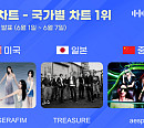 르세라핌·트레저·에스파, 한터 국가별 차트 美·日·中 정상