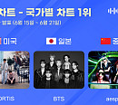 코르티스·BTS·에스파, 한터 국가별 차트 1위 석권