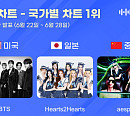 BTS·하츠투하츠·에스파, 한터 주간 국가별 차트 1위