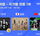 방탄소년단·아일릿·에스파, 한터 국가별 차트 1위