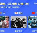 코르티스, 한터 7월 3주 차 美·日·中 국가별 차트 1위