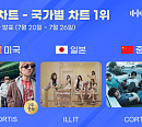 코르티스, 한터 미국·중국 차트 1위…아일릿, 일본 차트 정상