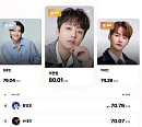 ‘KSI 영향력 지수’ 론칭, 이찬원·전유진 7월 차트 남녀 1위