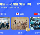 투어스·아일릿·코르티스, 한터 美·日·中 주간 차트 정상