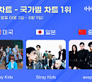 스트레이 키즈·에스파, 한터 8월 1주 차 국가별 차트 석권