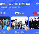 스트레이 키즈·에스파, 한터 국가별 차트 2주 연속 1위