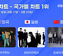 엔하이픈, 8월 3주 차 한터 국가별 차트 3개국 1위