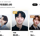 이찬원·송가인, 8월 ‘K-Star 인덱스’ 남녀 트로트 영향력 1위