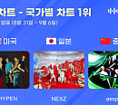 엔하이픈·넥스지·에스파, 한터 차트 美·日·中 정상