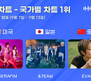 르세라핌·앤팀·에반, 한터 국가별 차트 美·日·中 정상