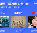 코르티스·아일릿·아이들 소연, 한터 국가별 차트 미·일·중 1위