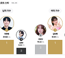 이찬원, KSI 3개월 연속 男 정상…김다현, 女 첫 1위