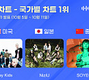 한터 10월 2주 차 국가별 차트, 스트레이 키즈·니쥬·소연 1위