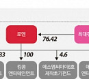 [엔터지배구조] 로엔, 홍콩계 사모펀드에서 카카오로 최대주주 변경