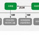[엔터지배구조] 초록뱀, 최대주주 中 DMG그룹과 중국 시장 공략