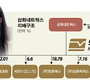 [엔터지배구조] 삼화네트웍스, 최대주주 신상윤 대표 지분 18%...판권 매출 ‘생사기로’