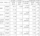 에스엠, 사드 등 악재로 3Q 부진…SM C&C는 영업익 1638%↑