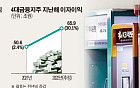 4대금융지주 순이익 16.5조 ‘역대최대’…리딩뱅크는?