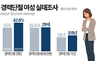 경단녀 되니 월급도 ‘뚝’