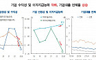 금리의 폭격, &quot;돈 줄 마를라&quot;전정긍긍...좀비기업 좌불안석[美 국채 5%의 소환]