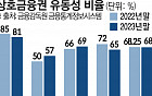 [단독]상호금융 '유동성 가뭄'…'뱅크런' 사실상 무방비