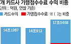 비용절감 몸부림치는데…또다시 불거진 수수료 인하 불씨 [카드·캐피털 수난시대上]