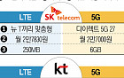 LTE 요금제, ‘중간’이 없다…같은 요금에 5G 6GBㆍLTE 250MB 데이터 제공