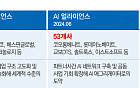 국내 AI 기업, 합종연횡으로 글로벌 경쟁력 확보